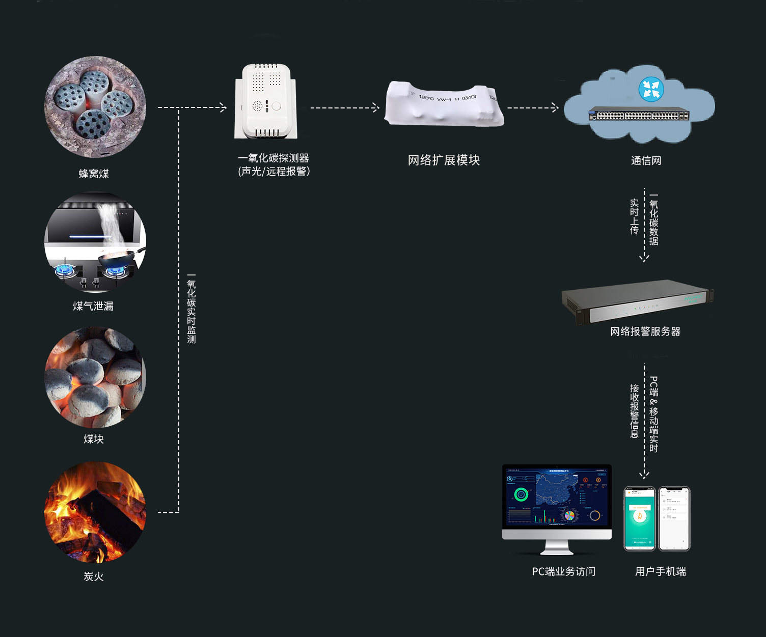 一氧化碳開關量.png